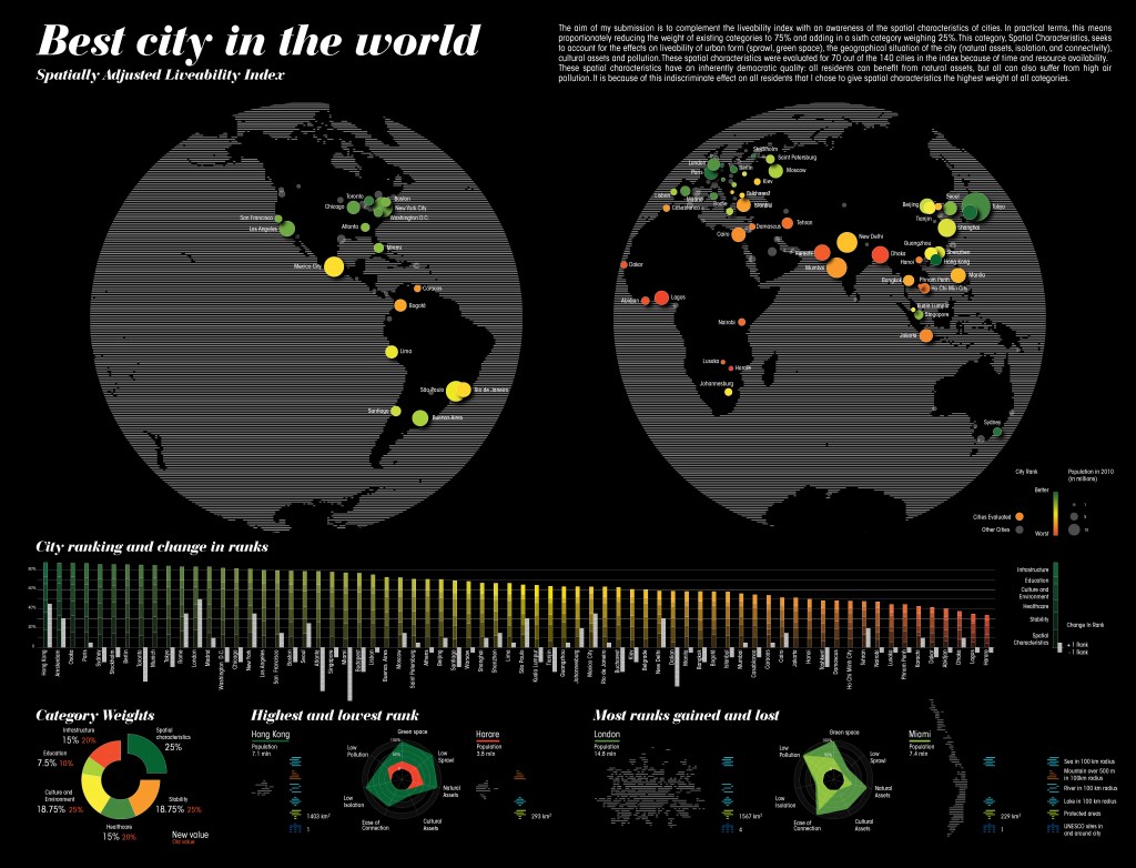 infografica best cities in the world