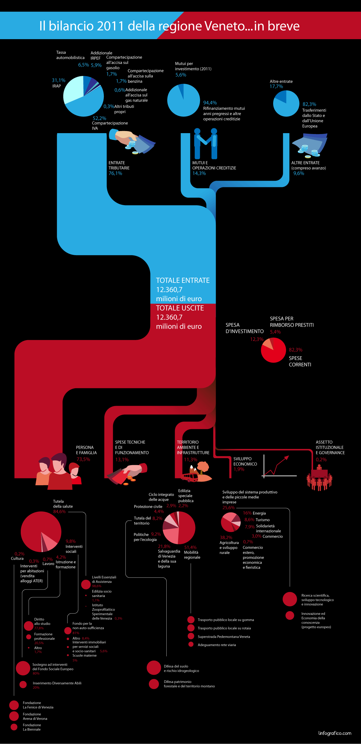 Infografica sul Bilancio 2011 della regione Veneto