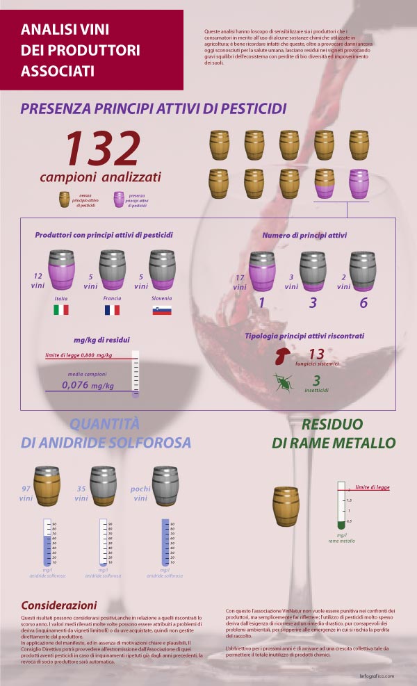 Infografica sulle analisi chimiche Vinnatur