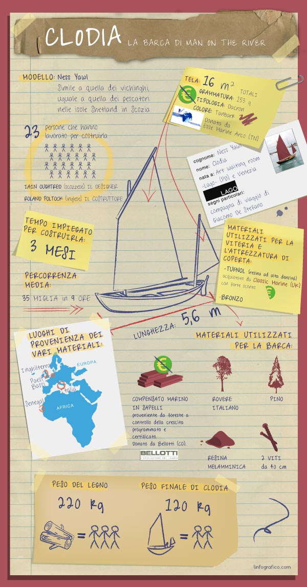 Infografica di Clodia, la barca di Man on the river
