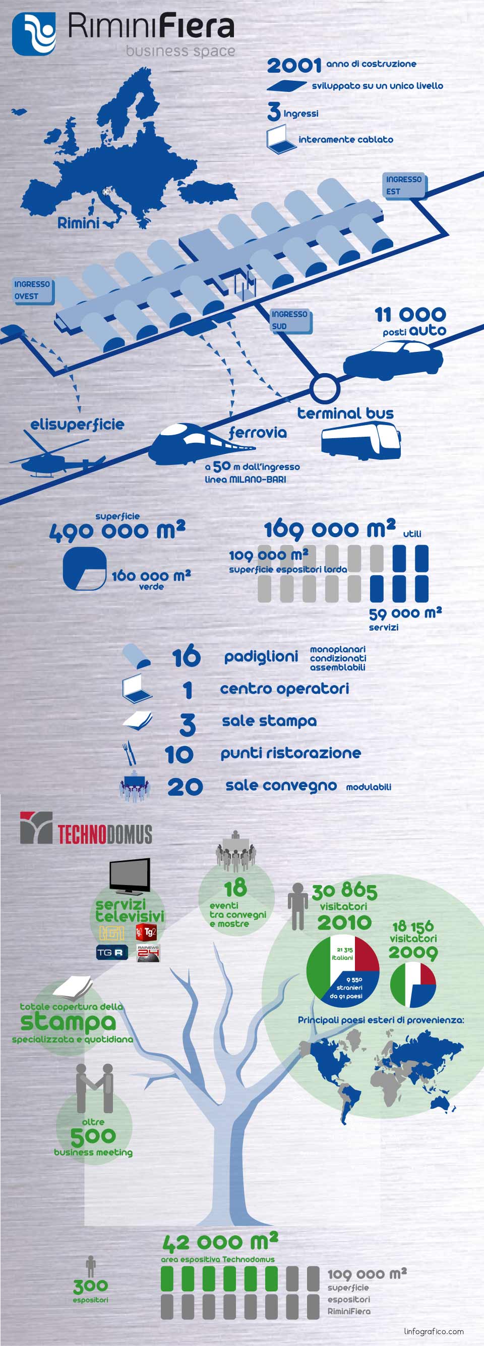 Infografica Technodomus