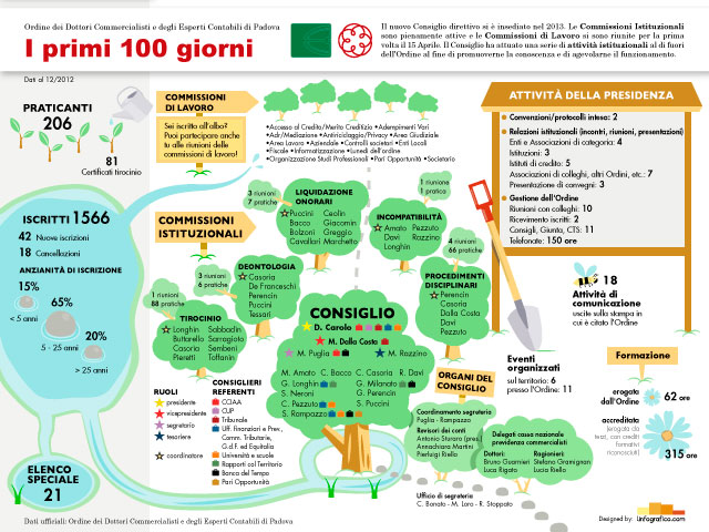 Questa infografica mostra la struttura e le attività dell'Ordine Commercialisti di Padova