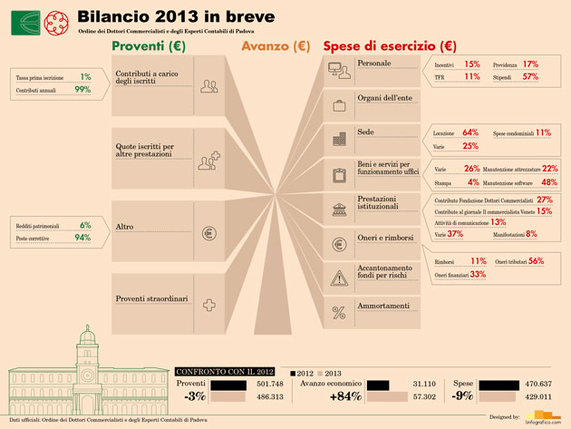 Infografica dati di bilancio 2013 ODCEC Padova