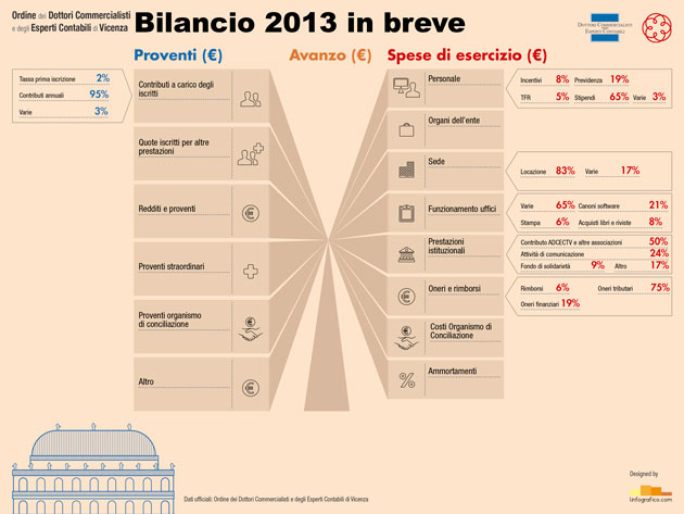 Infografica dati di bilancio 2013 ODCEC Vicenza