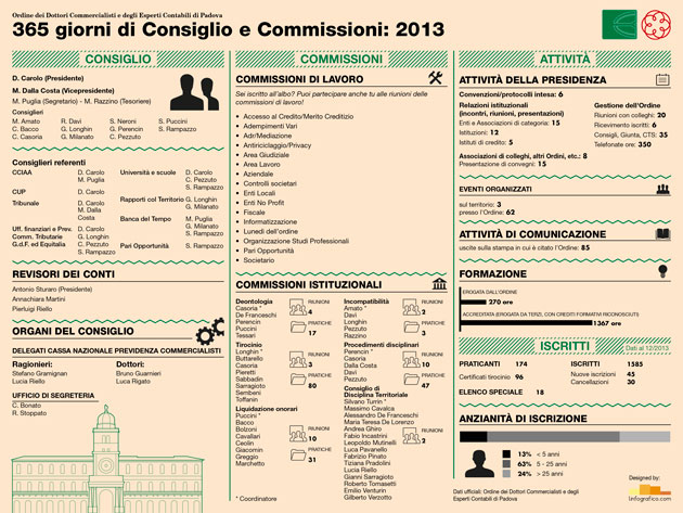Infografica Consiglio e Commissioni ODCEC Padova