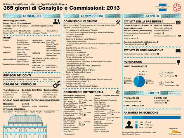 Infografica Consiglio e Commissioni ODCEC Vicenza